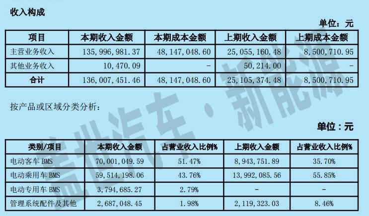 新能源汽车BMS需求旺 科列技术营收1.36亿元