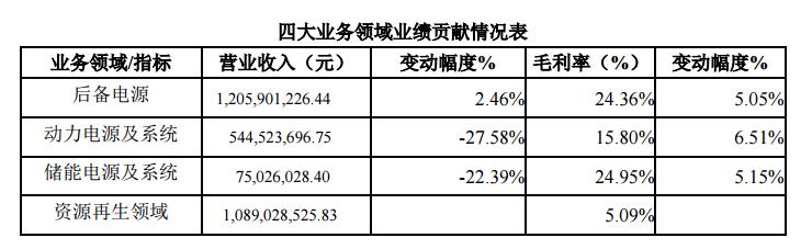 上半年动力电池增长3倍 南都电源多元化规避风险