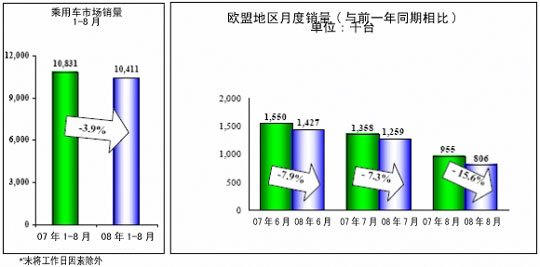 欧洲汽车市场七八月份销量综述