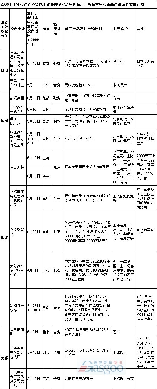 上半年在华投产的外资汽车零部件企业及其产销计划