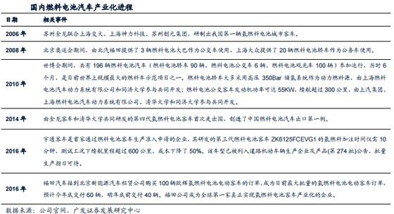 燃料电池车运营成本低于锂电池车 产业化进程加速