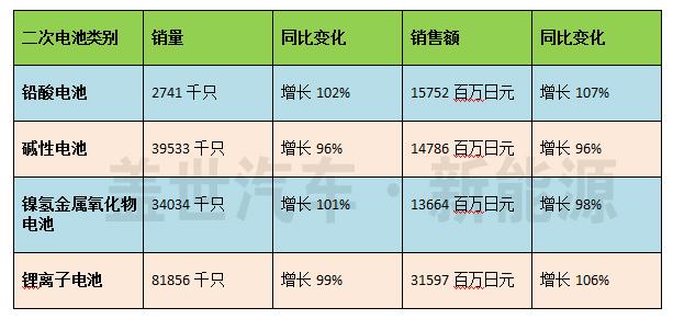 2016年日本电动汽车用动力锂电池出货量高速增长