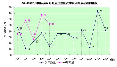 2009年1-5月份国际对华发动机采购逐步回暖