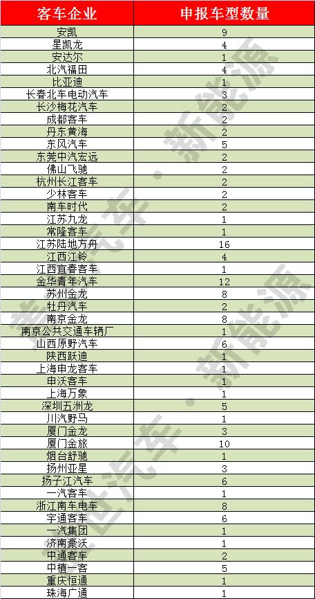 工信部：第287批申报目录纯电动车型达424款