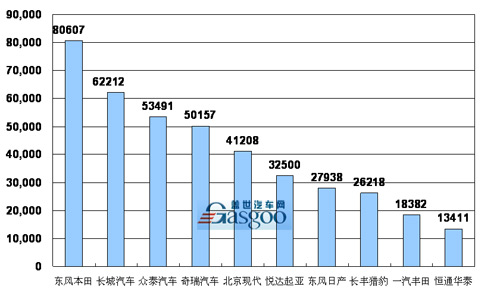 2008年1-12月SUV企业销量排行Top10