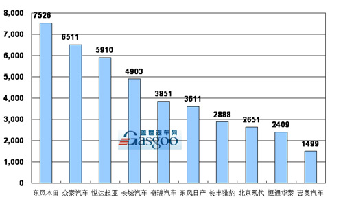 2008年12月SUV企业销量排行Top10