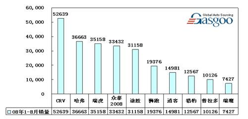08年1-8月SUV品牌销量Top10 