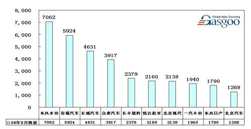 08年8月SUV企业销量Top10 