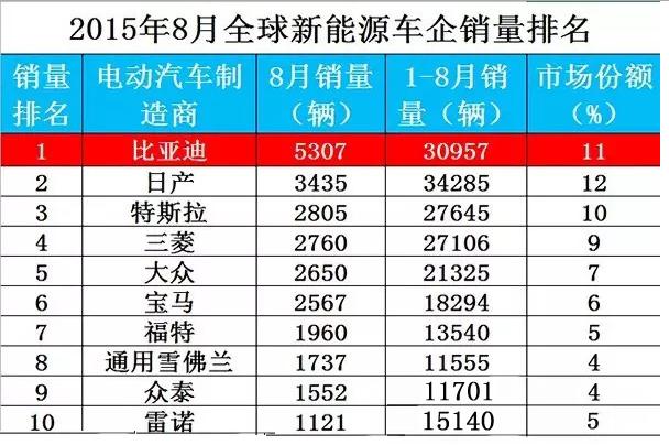 登顶之舞 比亚迪电动汽车8月全球销量第一