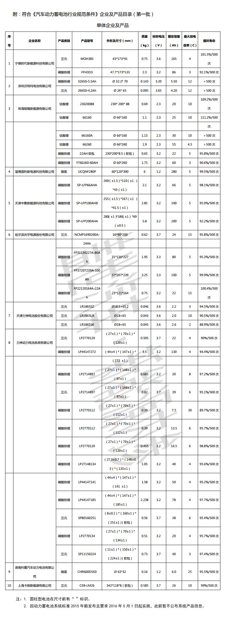 独家解读：工信部公示首批符合条件的10家企业36款动力电池