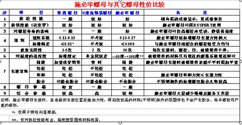 施必牢螺纹防松技术原理及应用