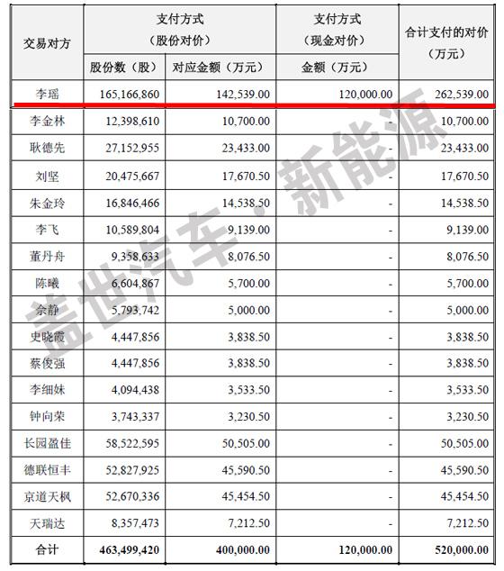 喜大普奔，李瑶卖沃特玛电池获益超过26亿