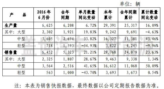宇通6月产销稳增 新能源车销量今年可达2.5万