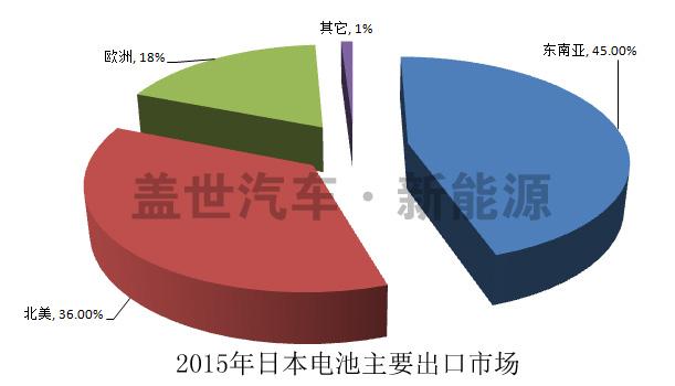 2015年日本电动汽车锂离子动力电池产值高速增长