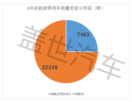 乘联会：9月新能源车销量维稳 北汽绅宝夺冠