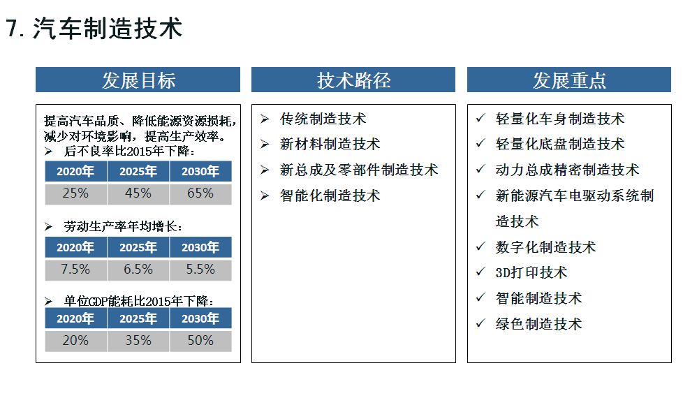 七大方向看“节能与新能源汽车技术路线图”