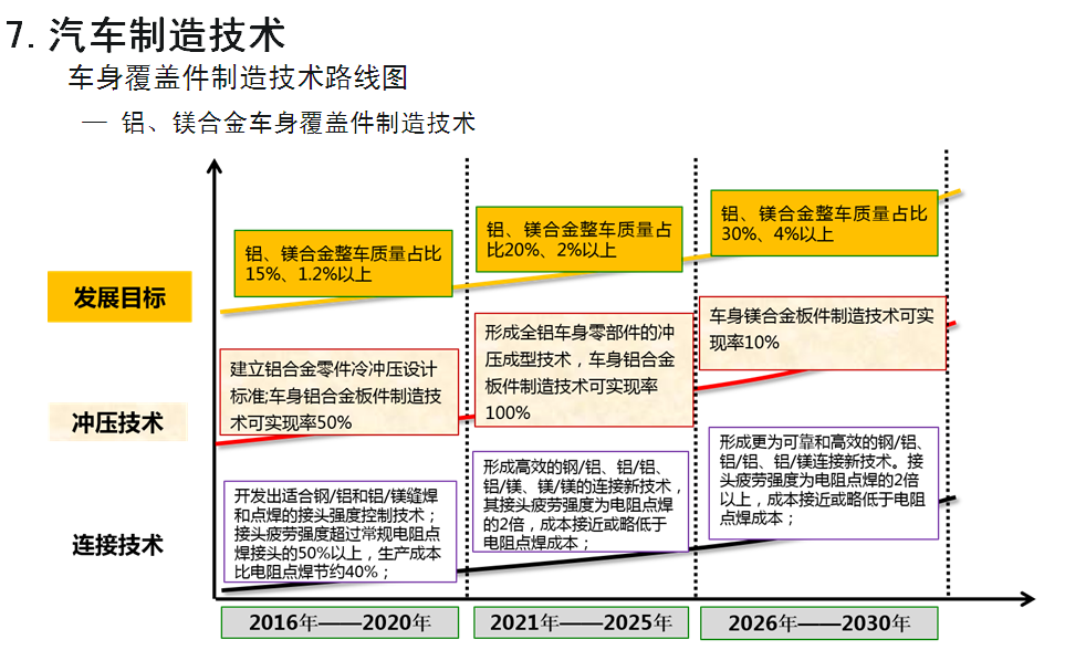 七大方向看“节能与新能源汽车技术路线图”