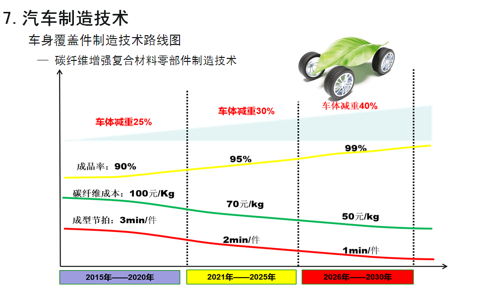 七大方向看“节能与新能源汽车技术路线图”