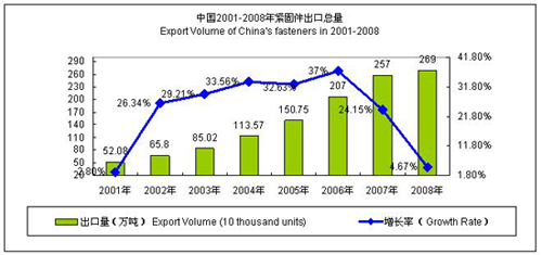 中国紧固件企业如何应对经济危机和欧盟反倾销？