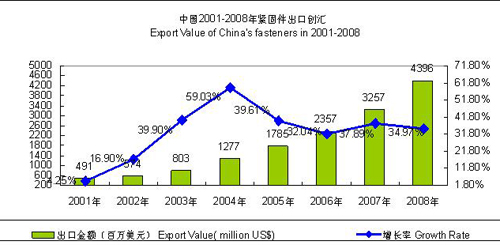 中国紧固件企业如何应对经济危机和欧盟反倾销？