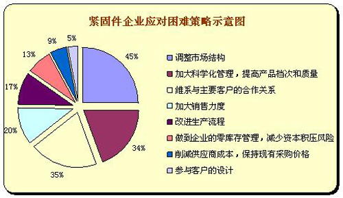 中国紧固件企业如何应对经济危机和欧盟反倾销？
