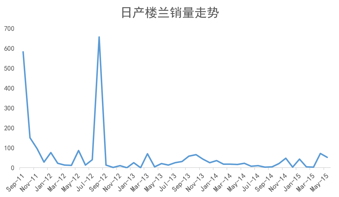 楼兰要卖多少台，才能算成功？