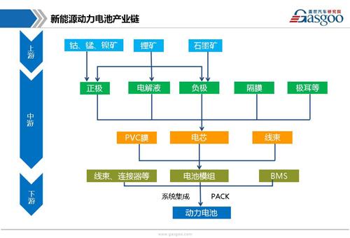 【行业综述】动力电池行业综述