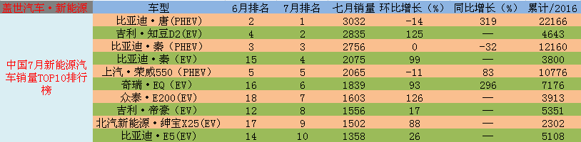 锐评7月新能源汽车销量TOP10