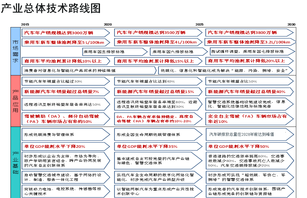 七大方向看“节能与新能源汽车技术路线图”