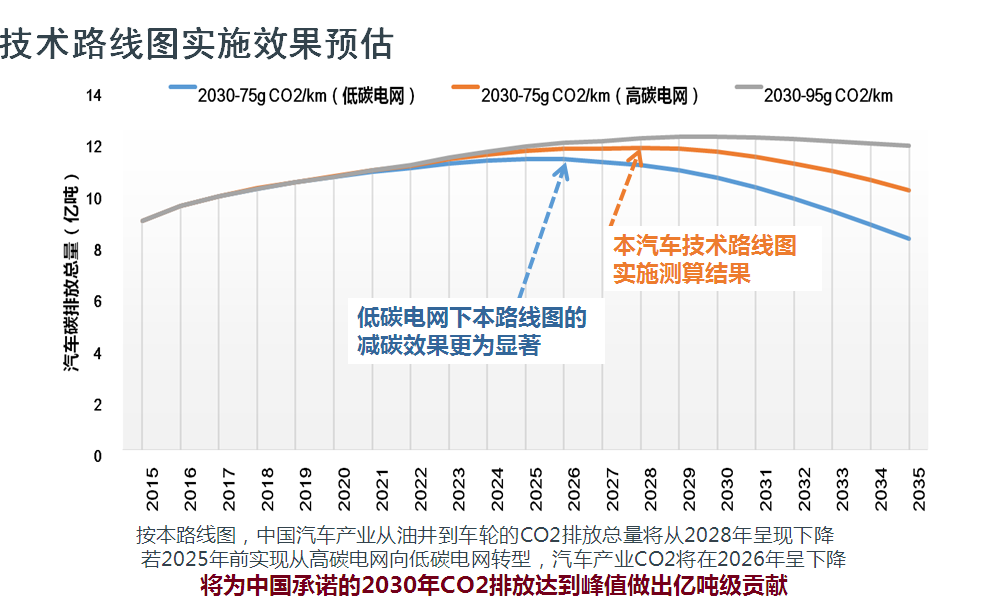 七大方向看“节能与新能源汽车技术路线图”