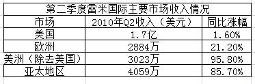 Q2雷米国际收入同比上涨19.4%