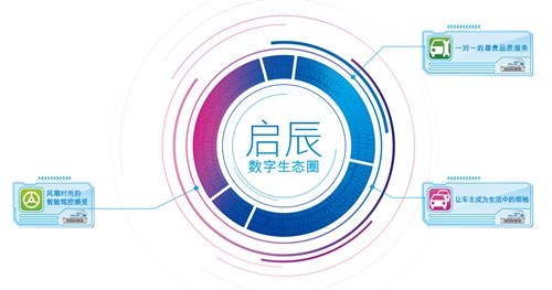 启辰全面拥抱”互联网+” 发布数字生态圈战略