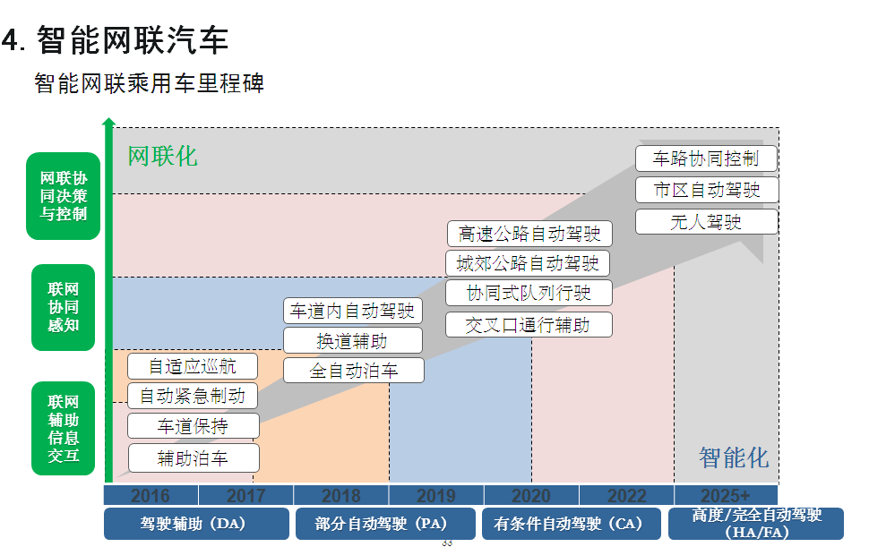 七大方向看“节能与新能源汽车技术路线图”