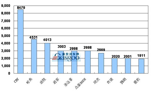 2009年03月SUV产品销量排行Top10