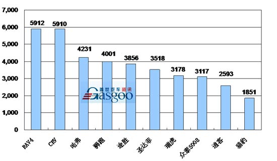 2009年5月份SUV产品销量排行Top10