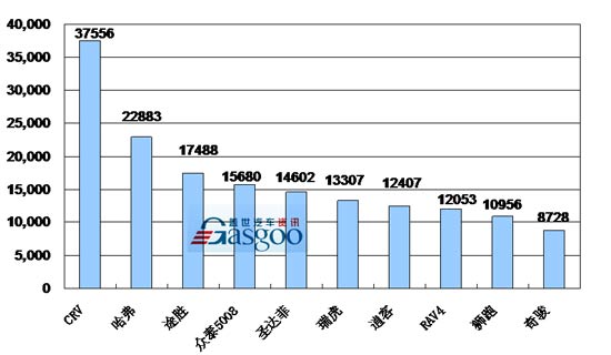 2009年1~5月份SUV产品销量排行Top10