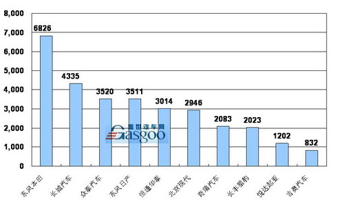 2009年02月SUV企业销量排行Top10
