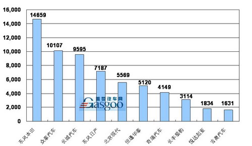 2009年前2月SUV企业销量排行Top10