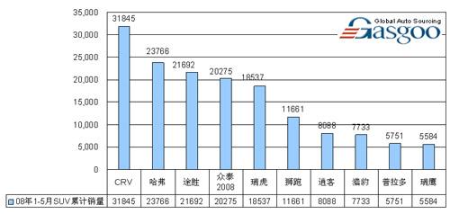  08年1-5月SUV车型累计销量前十