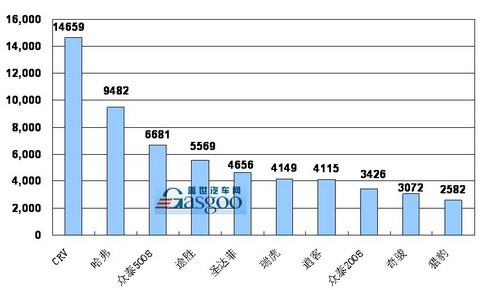 2009年前2月SUV产品销量排行Top10