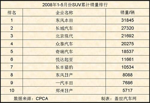 08年1-5月SUV企业累计销量前十