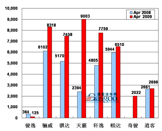 【图解车市】09年4月份前10车企产品销量图—No.5东风日产