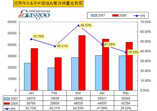 近两年1-5月SUV累计销量走势图