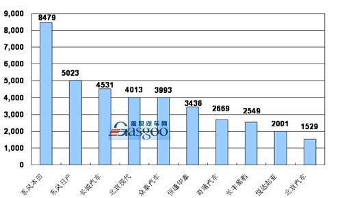 2009年03月SUV企业销量排行Top10
