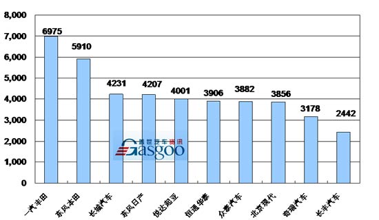 2009年5月份SUV企业销量排行Top10