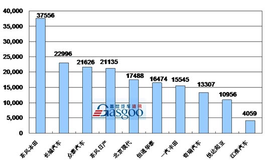 2009年1~5月份SUV企业销量排行Top10