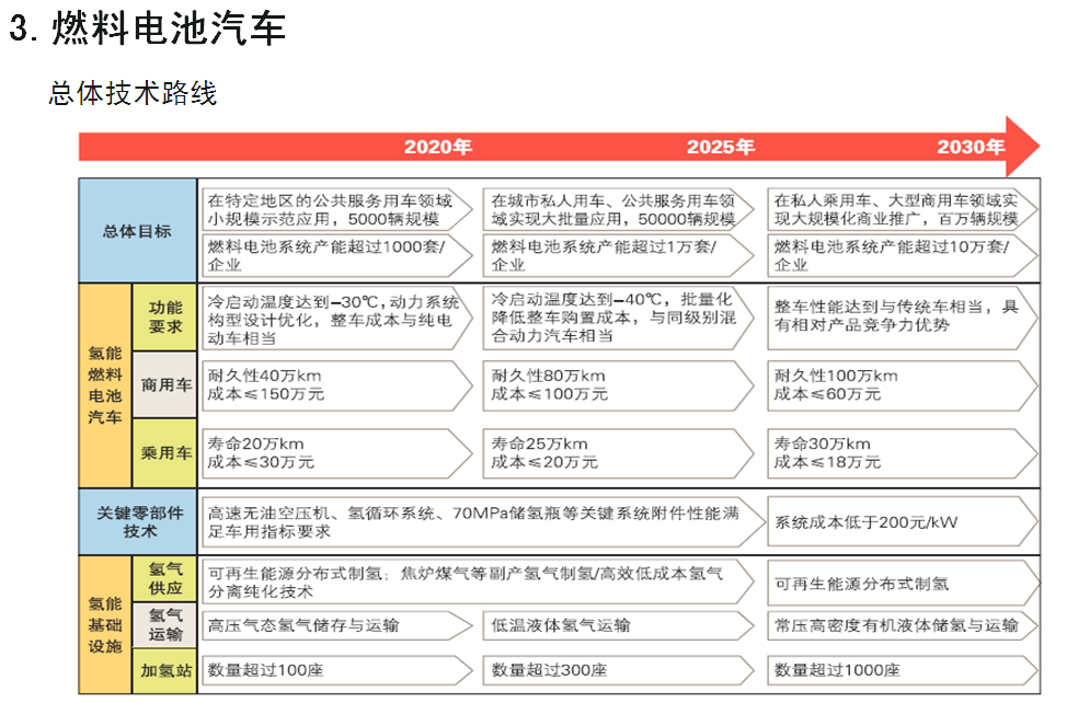 七大方向看“节能与新能源汽车技术路线图”