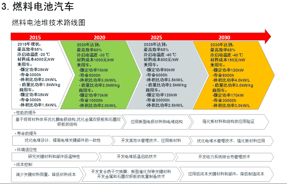 七大方向看“节能与新能源汽车技术路线图”