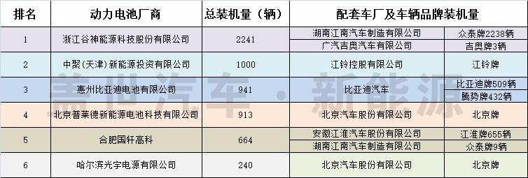 纯电动汽车主要磷酸铁锂动力电池厂商信息统计