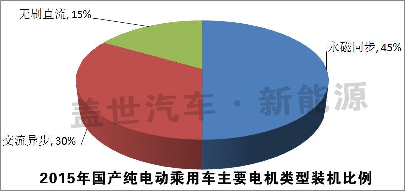 独家发布：2015纯电动乘用车十大电机生产商